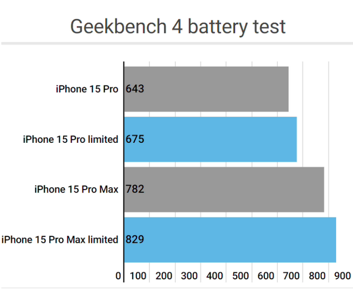 宜章apple维修站iPhone15Pro的ProMotion高刷功能耗电吗