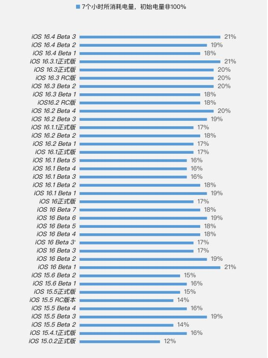 宜章苹果手机维修分享iOS 16.4 Beta 3续航跑分等测试结果汇总 