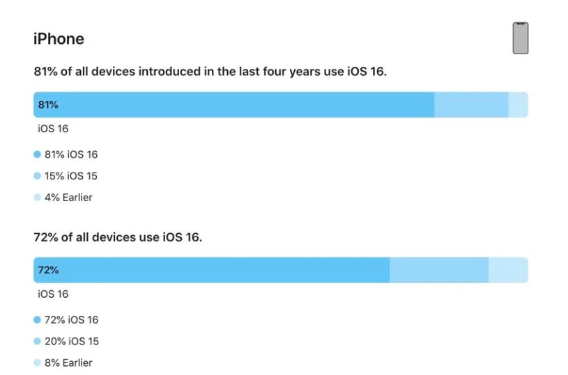 宜章苹果手机维修分享iOS 16 / iPadOS 16 安装率 