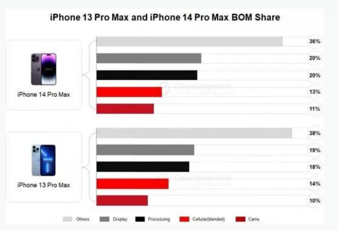 宜章苹果手机维修分享iPhone 14 Pro的成本和利润 