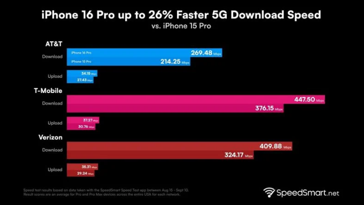 宜章苹果手机维修分享iPhone 16 Pro 系列的 5G 速度 